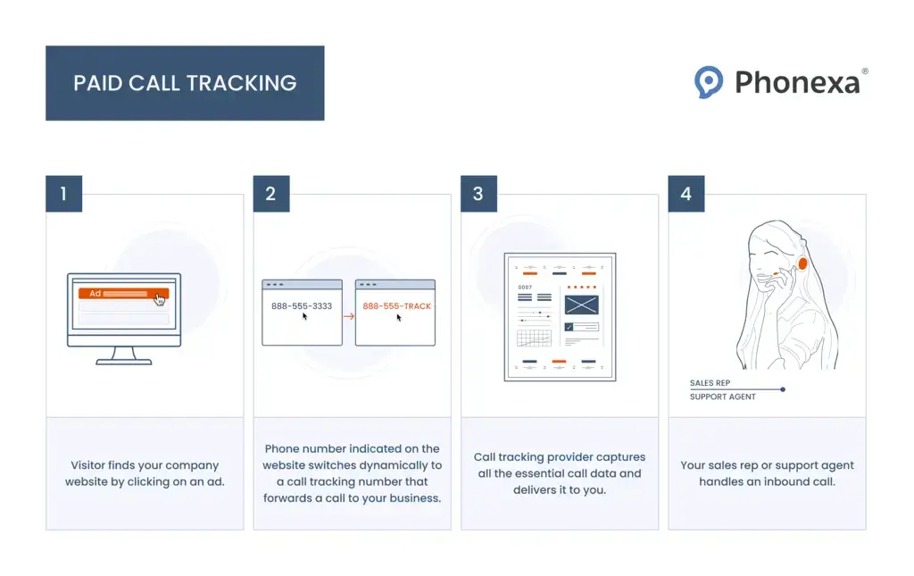 What Is a Call Tracking System 3