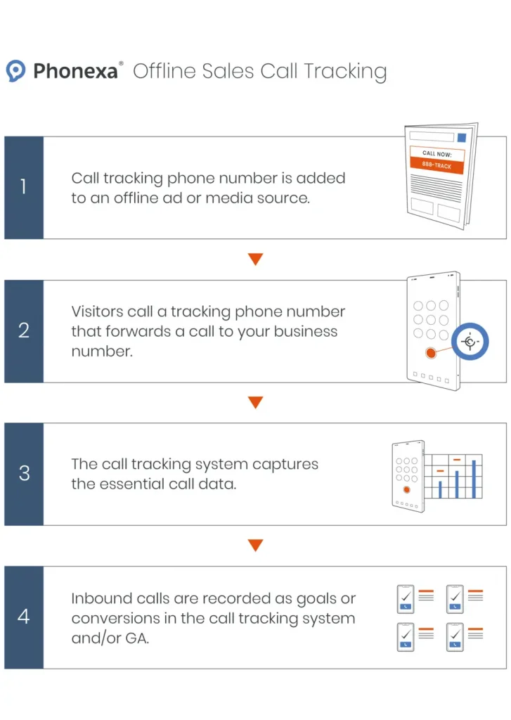 What Is a Call Tracking System