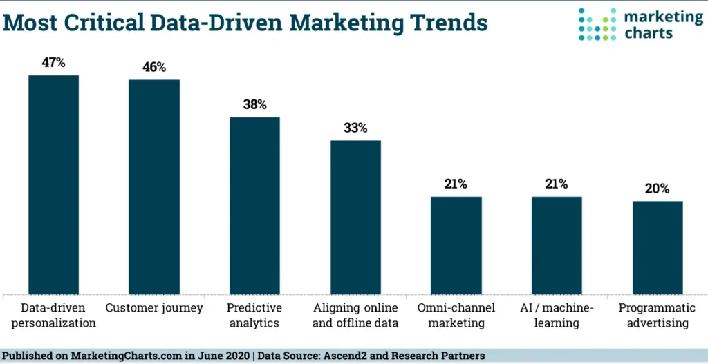 How To Create the Best Data-driven Marketing Strategy - 4