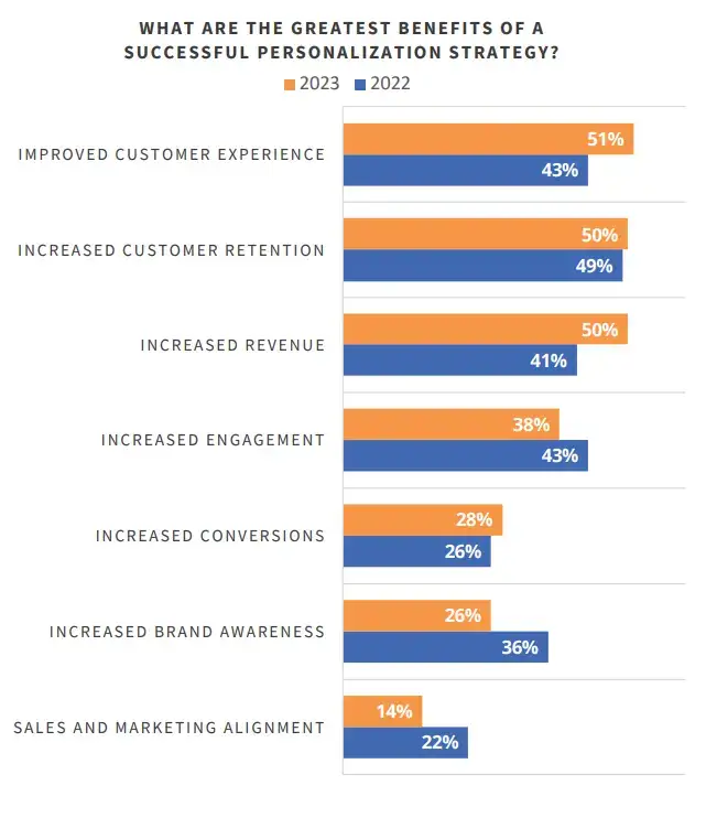 How To Create the Best Data-driven Marketing Strategy - 6