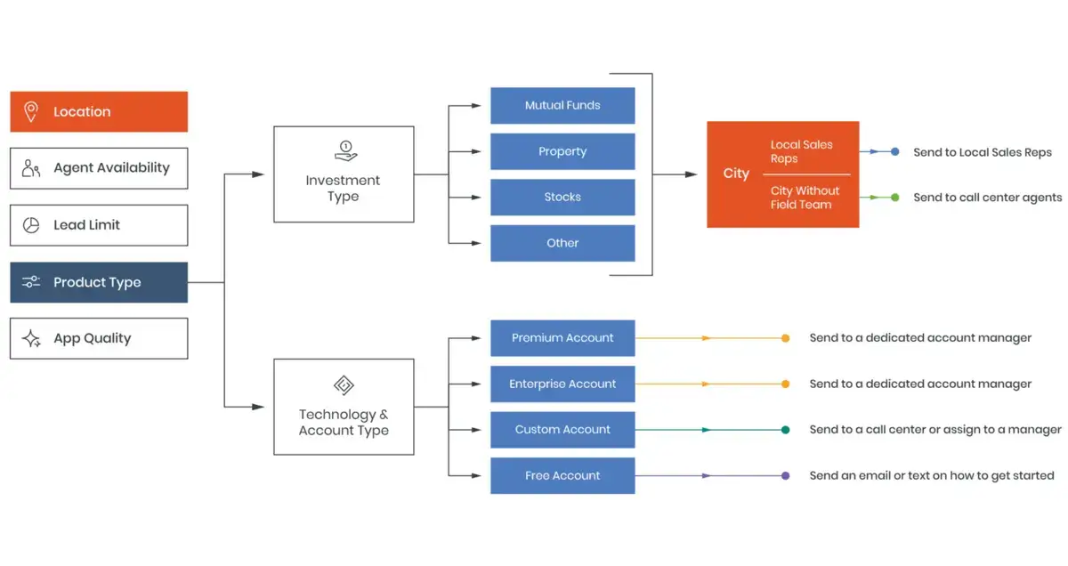 The Ultimate Guide To Growing Revenue With Marketing Qualified Leads - 3