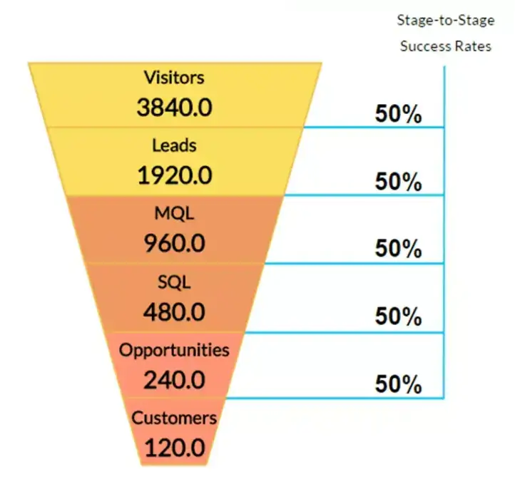 The Ultimate Guide To Growing Revenue With Marketing Qualified Leads - 5