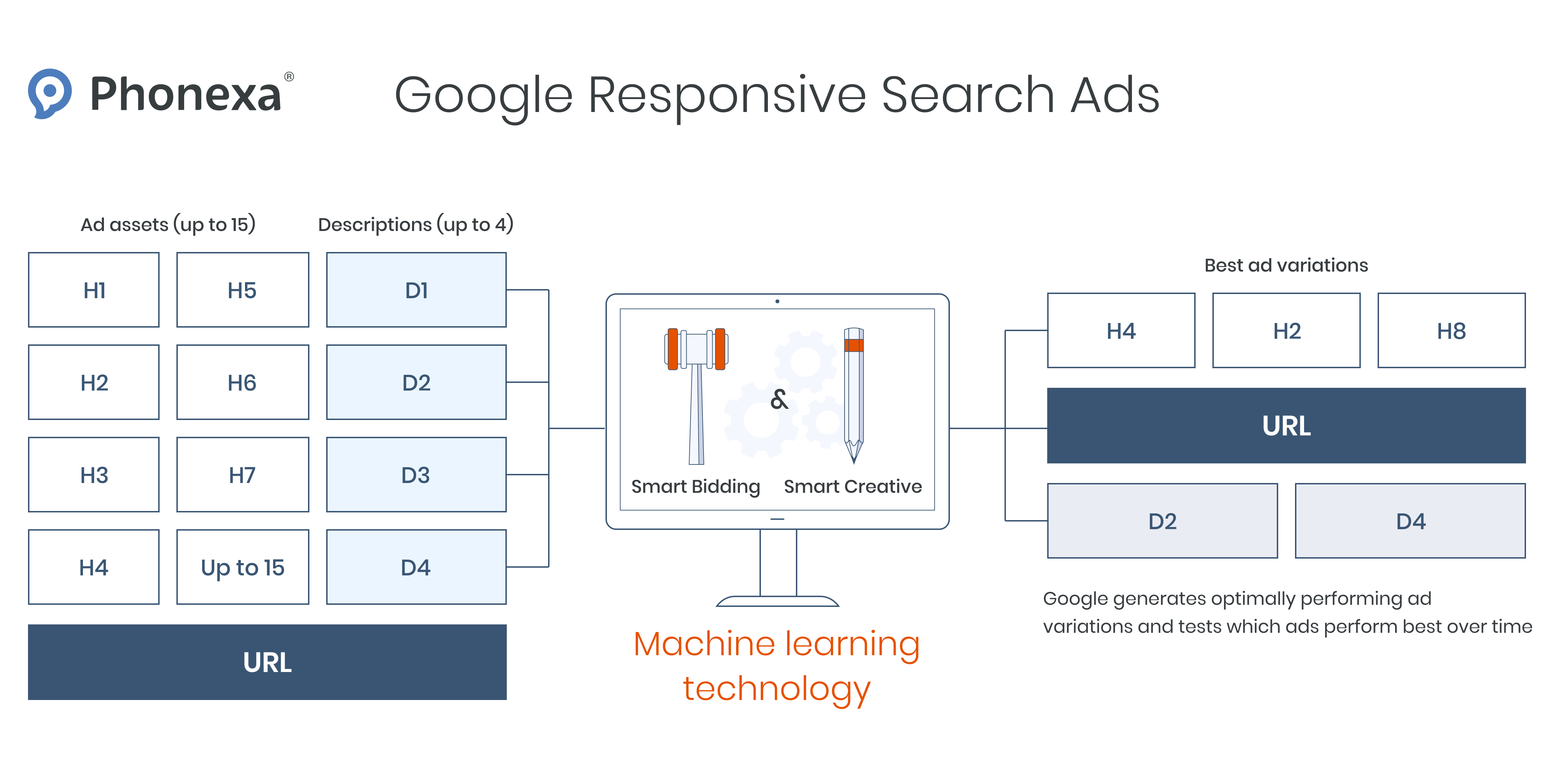 Why You Should Be Using Google Responsive Search Ads