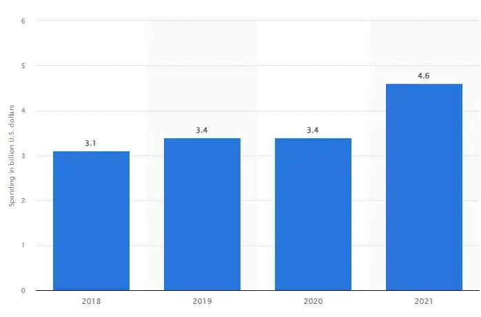 statista Cracking The Lead Routing Code