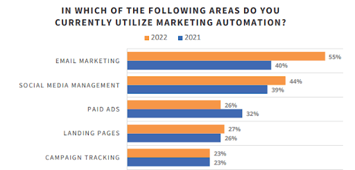 Marketing automation