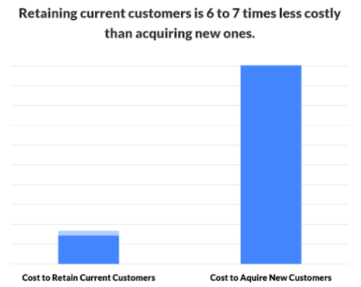 Retaining current customers