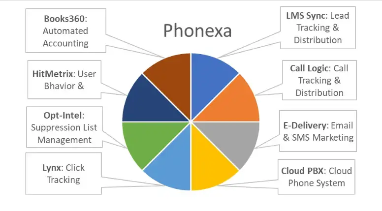 10 Benefits of Lead Management Software that Convert More Web Call Leads 6