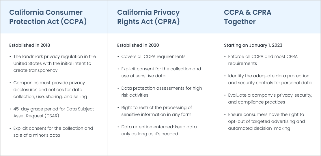 CCPA CPRA