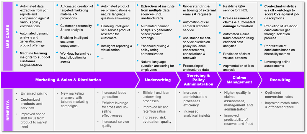 AccentureBlog AI Use ases Along Insurance Value Chain 