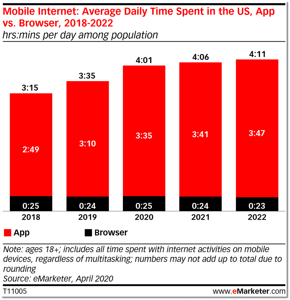 Daily_Time_Spend_App_vs._Browser_US_eMarketer