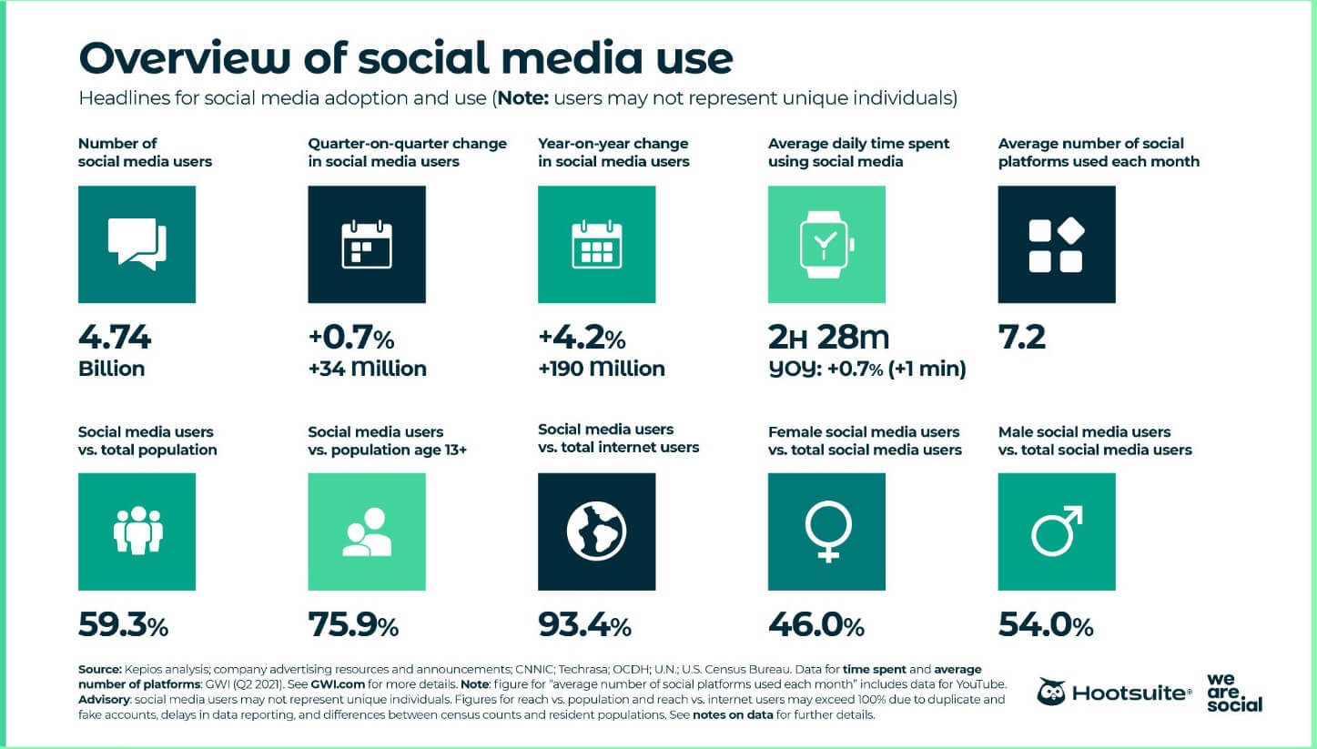 Overview of Social Media Use Hootsuite