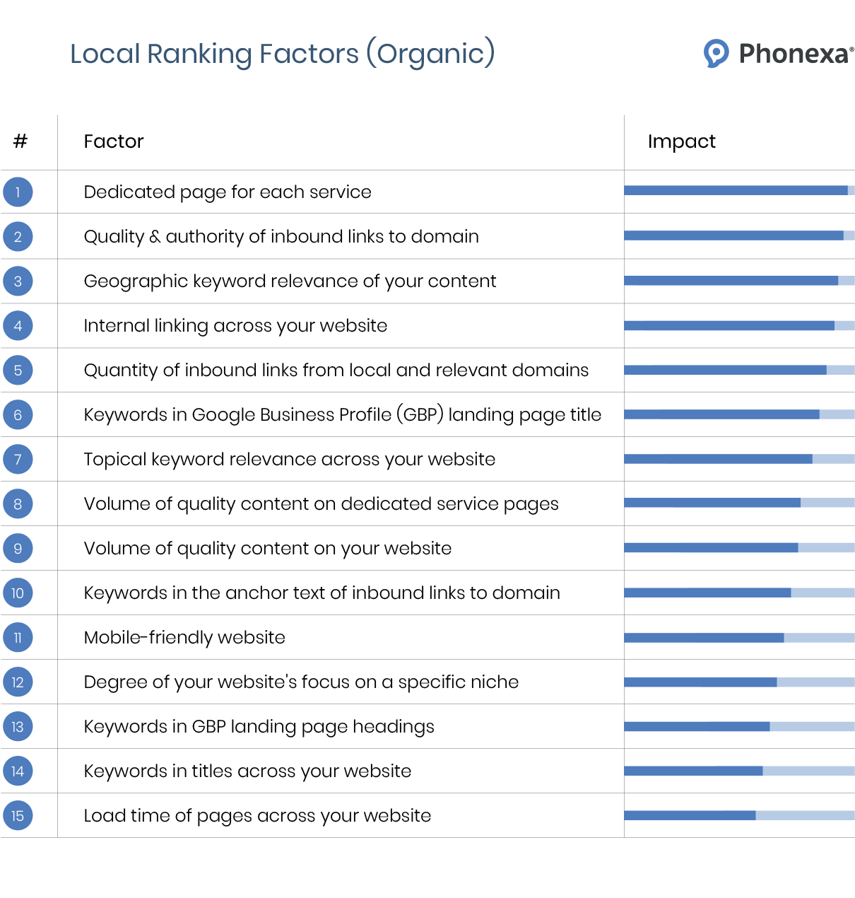 Top-15 organic local ranking factors, including dedicated pages, inbound linking, geo relevance, and more