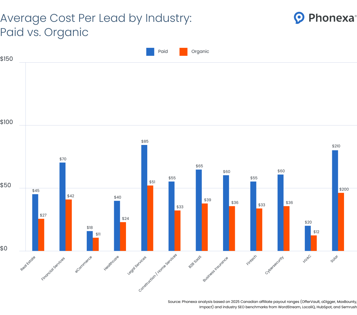 Bar chart comparing average cost per lead by industry, showing paid versus organic channels across sectors such as finance, insurance, SaaS, real estate, and solar.
