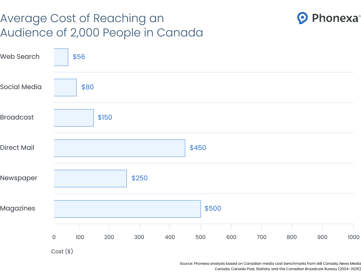 Bar chart showing the average cost of reaching an audience of 2,000 people in Canada across channels such as web search, social media, broadcast, direct mail, newspapers, and magazines.