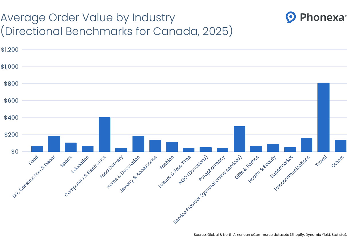 Bar chart showing average order value by industry in Canada, with higher values in sectors such as travel, electronics, and online services, based on directional benchmarks for 2025.