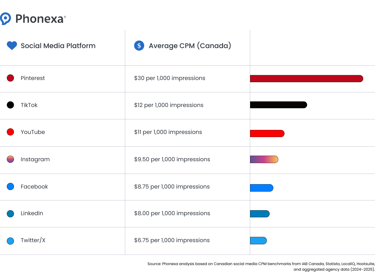 Table comparing average social media CPM in Canada across platforms such as Pinterest, TikTok, YouTube, Instagram, Facebook, LinkedIn, and X (Twitter).