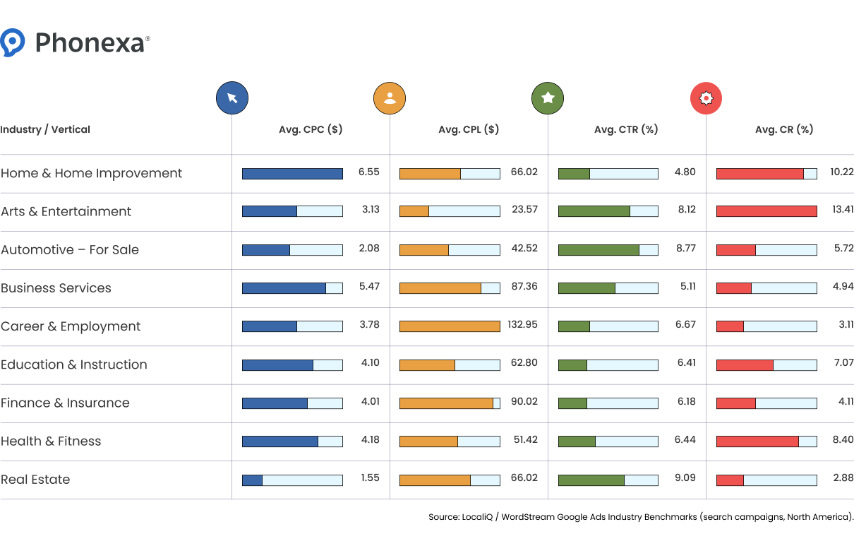 Industry benchmarks comparing average cost per click, cost per lead, click-through rate, and conversion rate across multiple verticals, including finance, insurance, and real estate.
