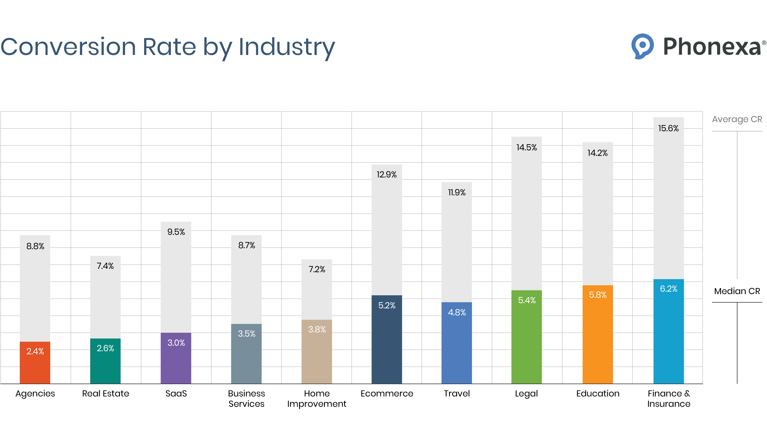 Average conversion rate by industry across 10 industries