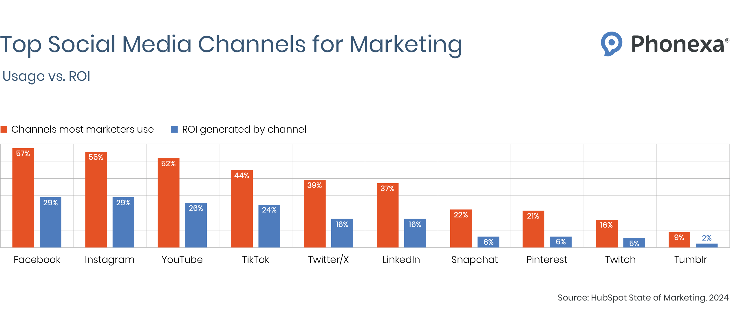 Statistics on top 10 social media platforms for marketing