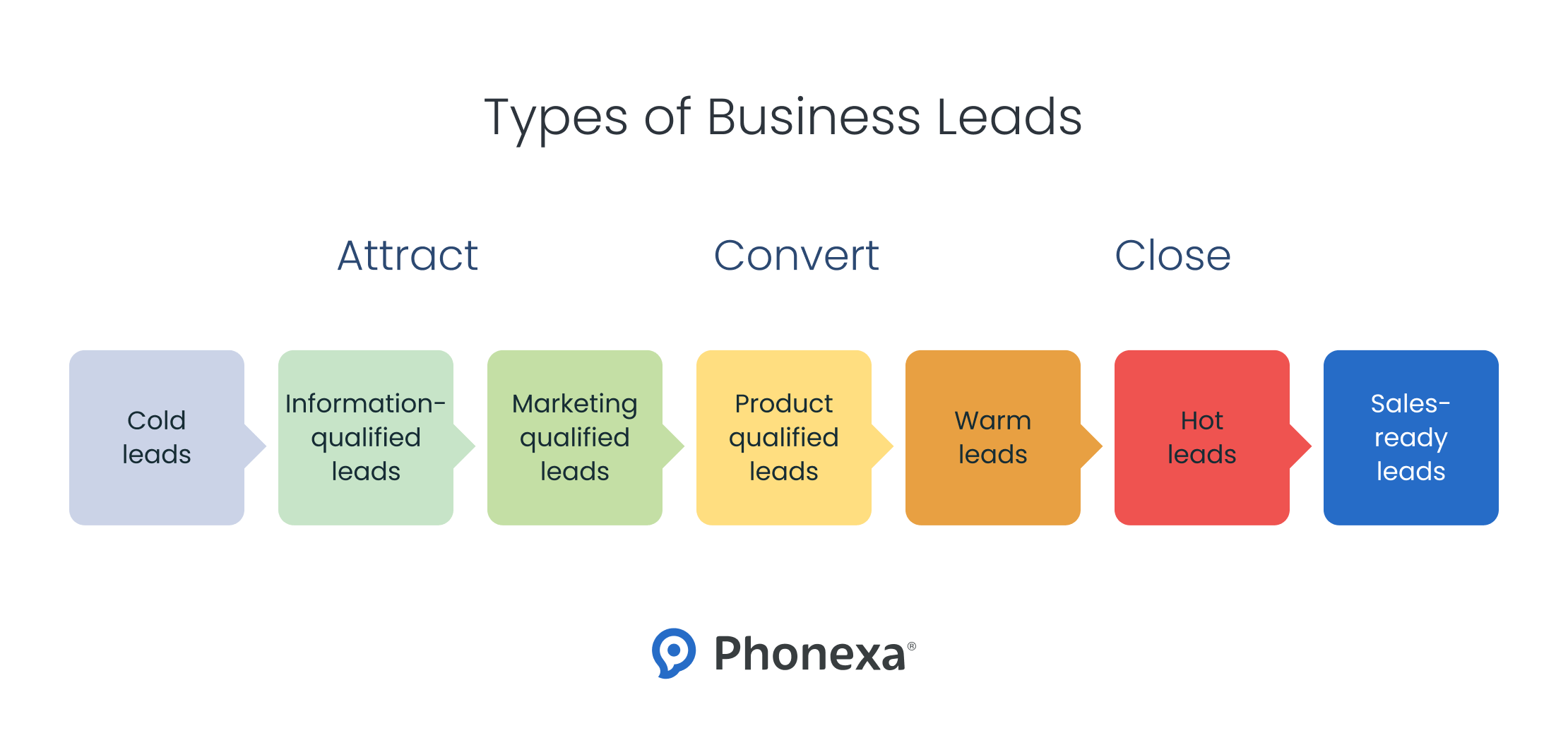 Types of business leads across the marketing funnel, from cold leads to sales-ready leads