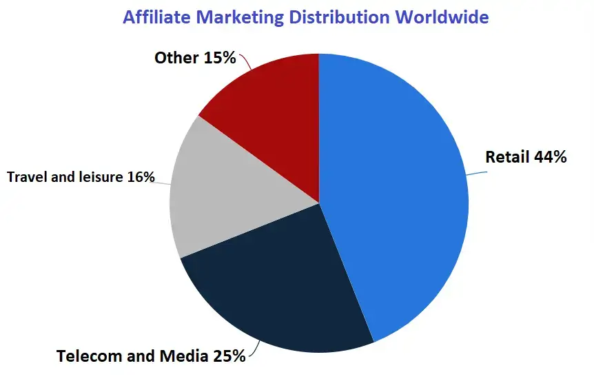 How To Revolutionize Your Affiliate Management With Affiliate Software 1