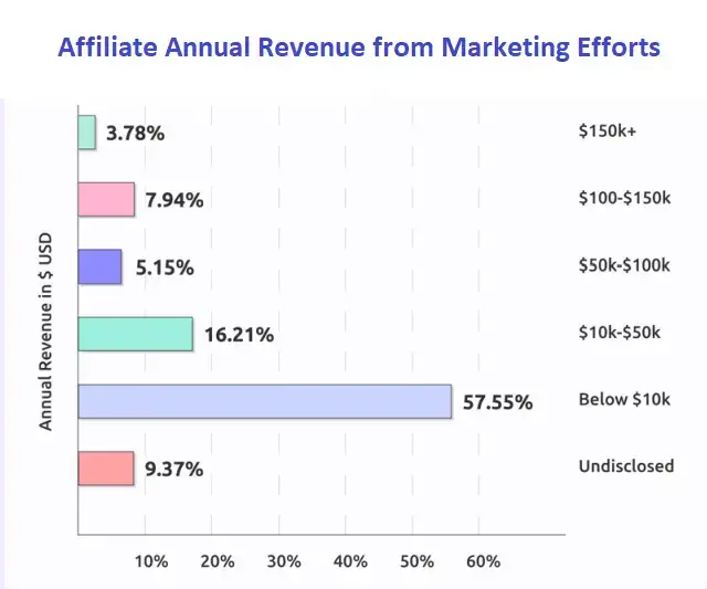 How To Revolutionize Your Affiliate Management With Affiliate Software 2