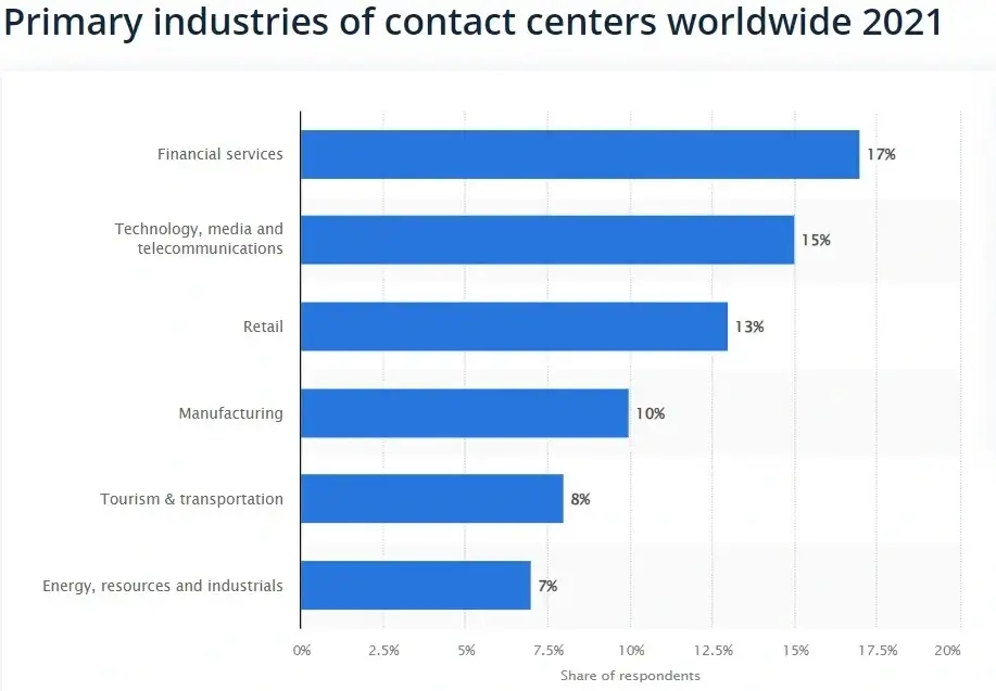 Contact_centers_industries_Statista (1)