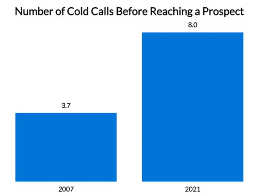 cold calls