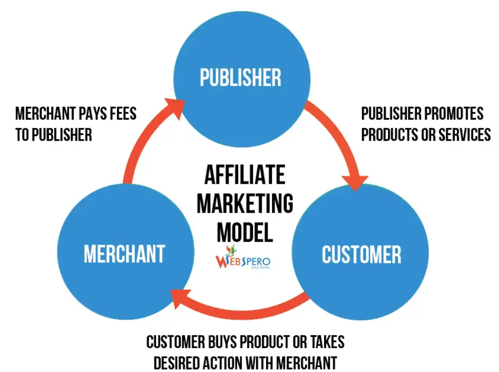 Affiliate Marketing Model