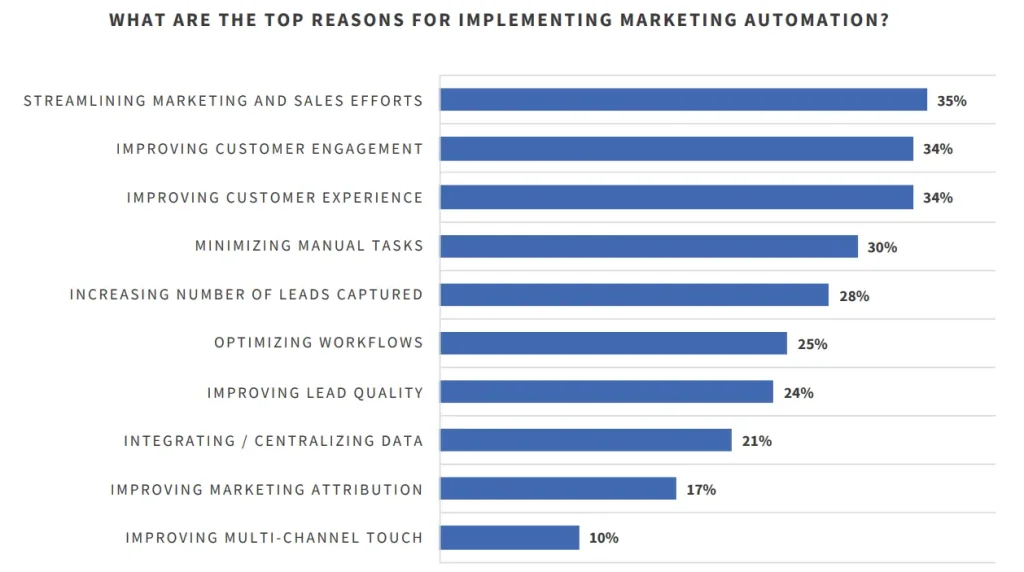 Reasons for Implementation