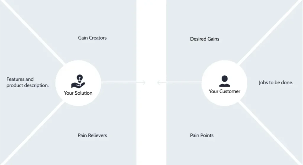 Value Proposition Canvas