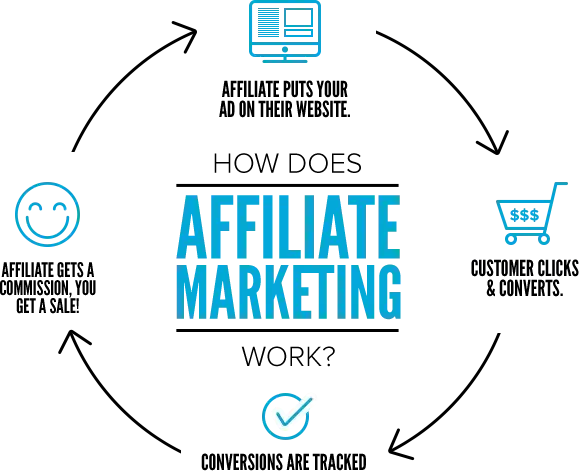 What is Affiliate Marketing