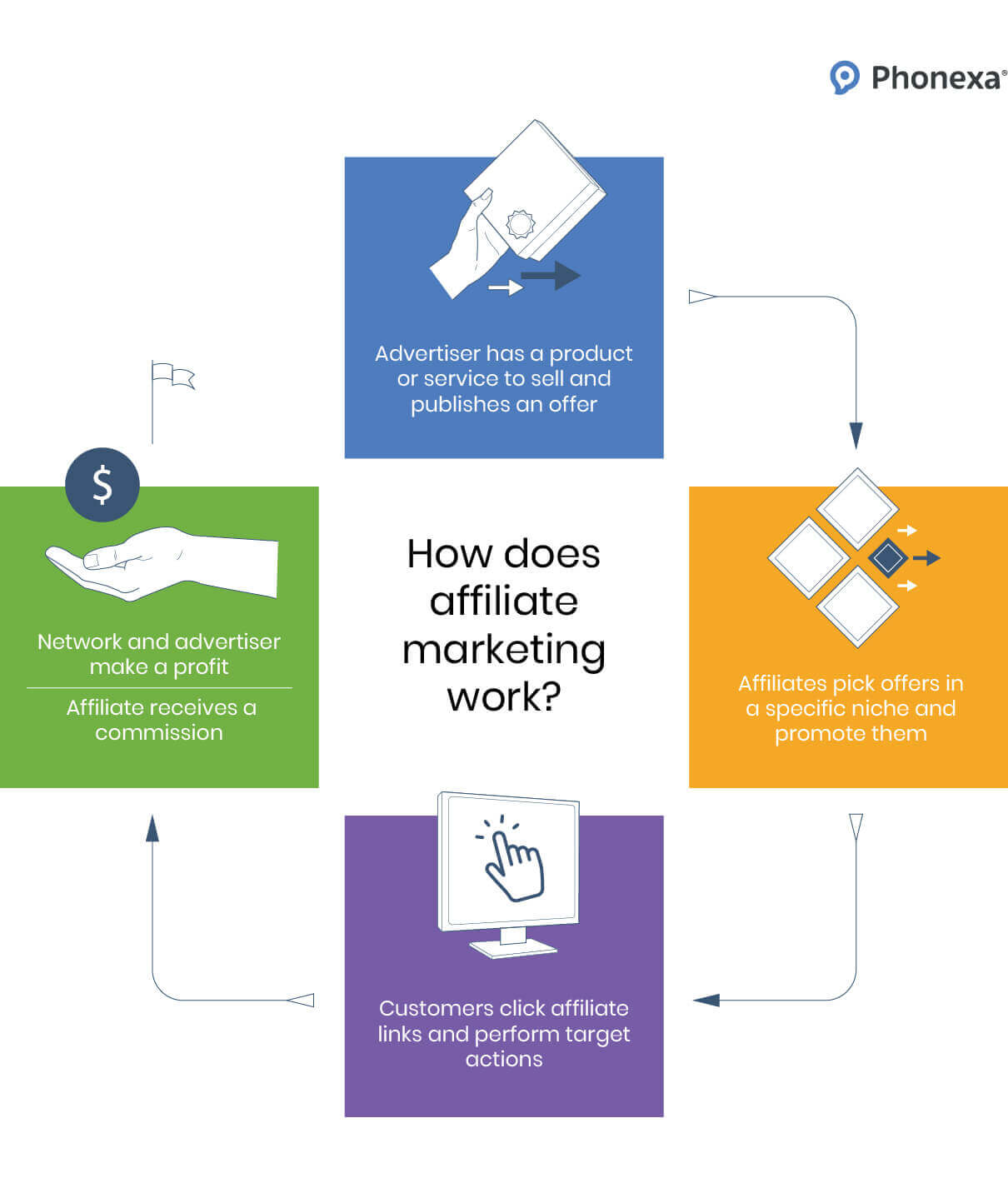 Illustration showing how affiliate marketing works