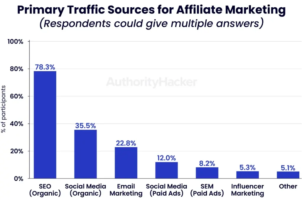 Free Traffic Sources for Affiliate Marketing - Authority Hacker