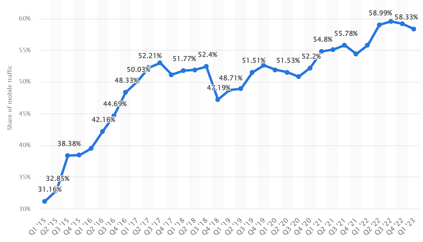 Percentage of mobile device website traffic worldwide from 1st quarter 2015 to 4th quarter 2022