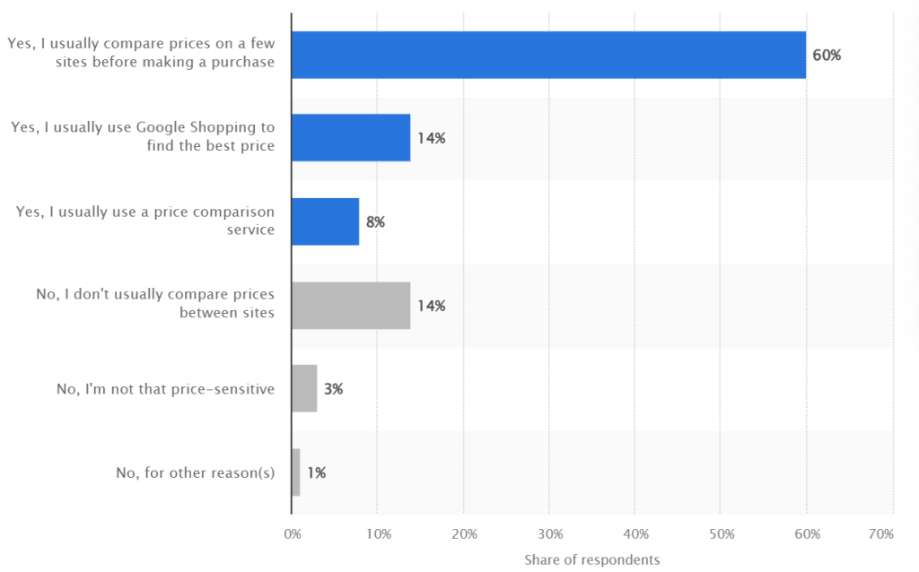 Share of shoppers who usually compare prices before buying online in the United States as of August 2022