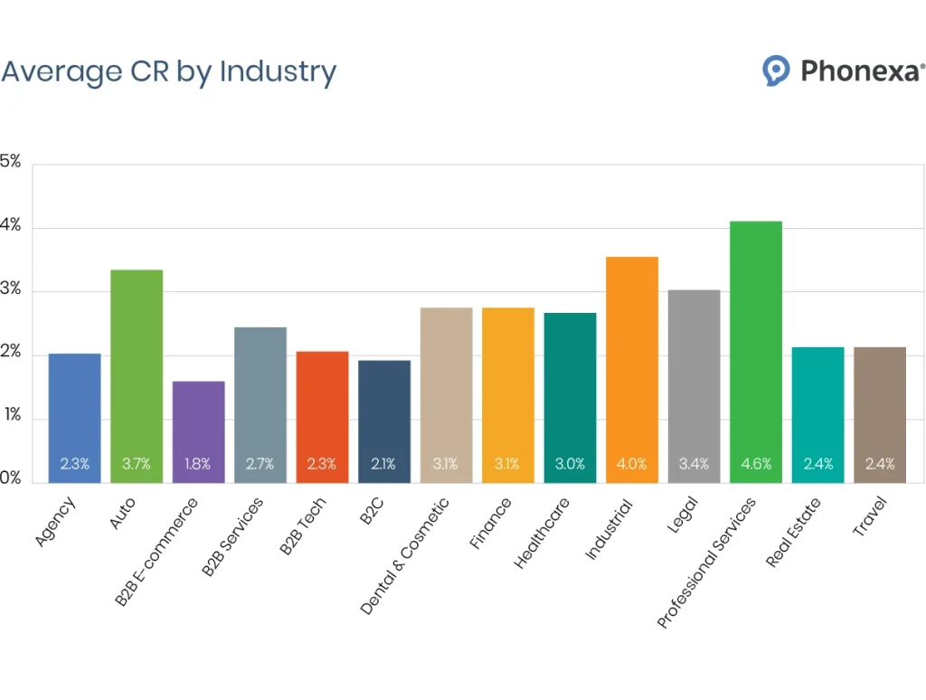 Average CR by Industry