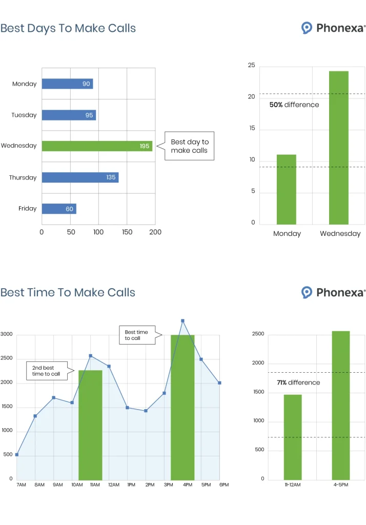 Best Days To Make Calls