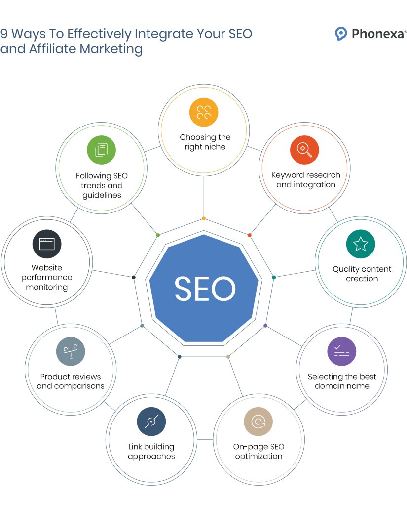 Combining SEO and affiliate marketing strategies