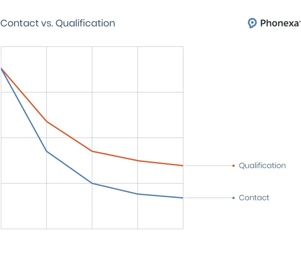 Contact vs. Qualification