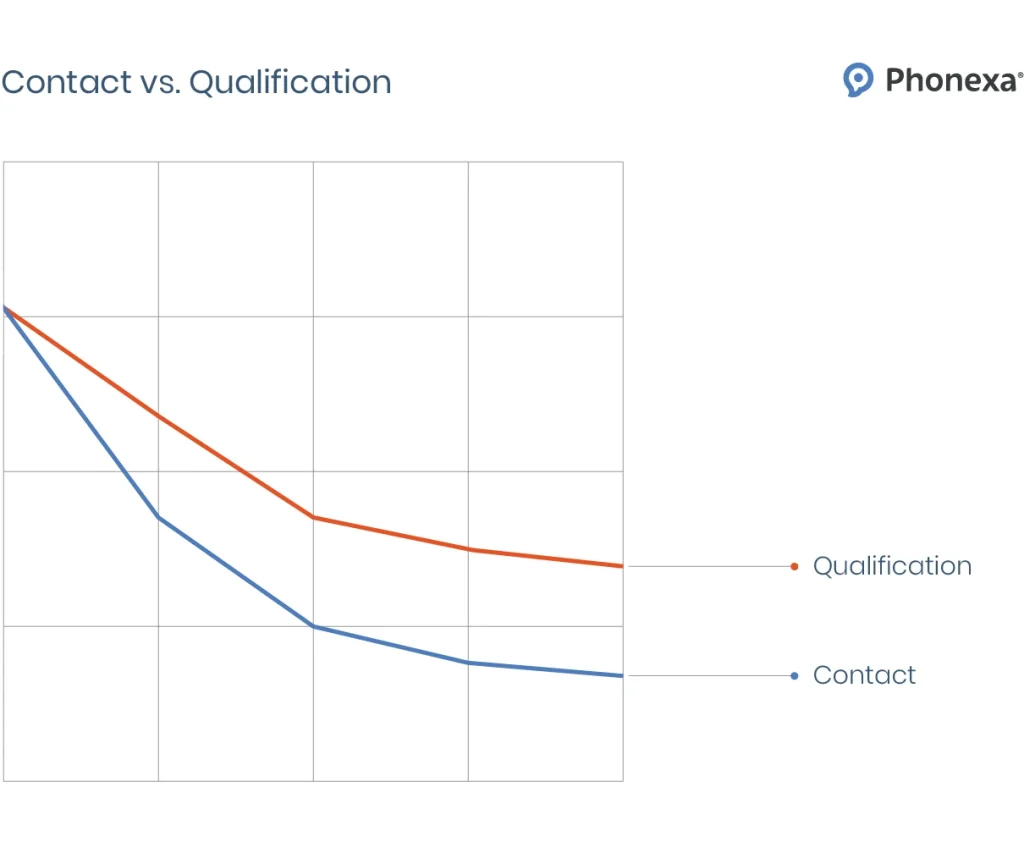 Contact vs. Qualification 2