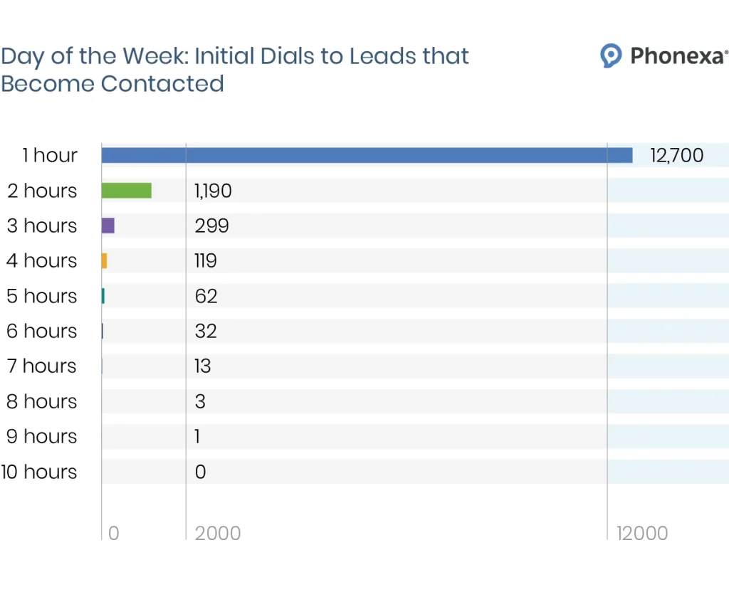 Day of the Week_ Initial Dials to Leads that Become Contacted