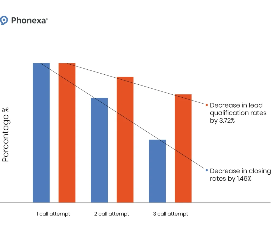 Decrease in closing rates by 1.46% Decrease in lead qualification rates by 3.72%