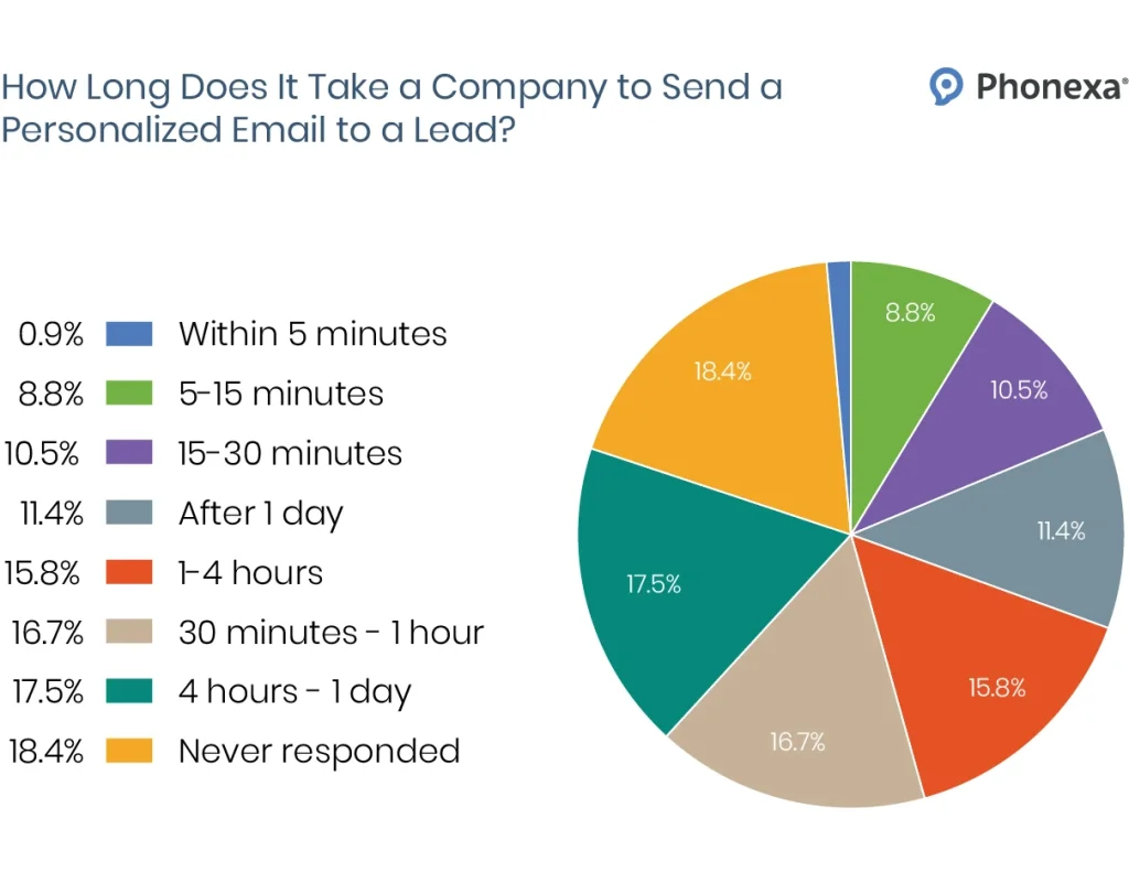 How Long Does It Take a Company to Send a Personalized Email to a Lead