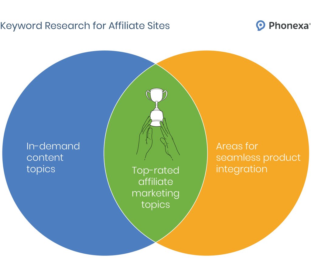 Keyword research in affiliate marketing