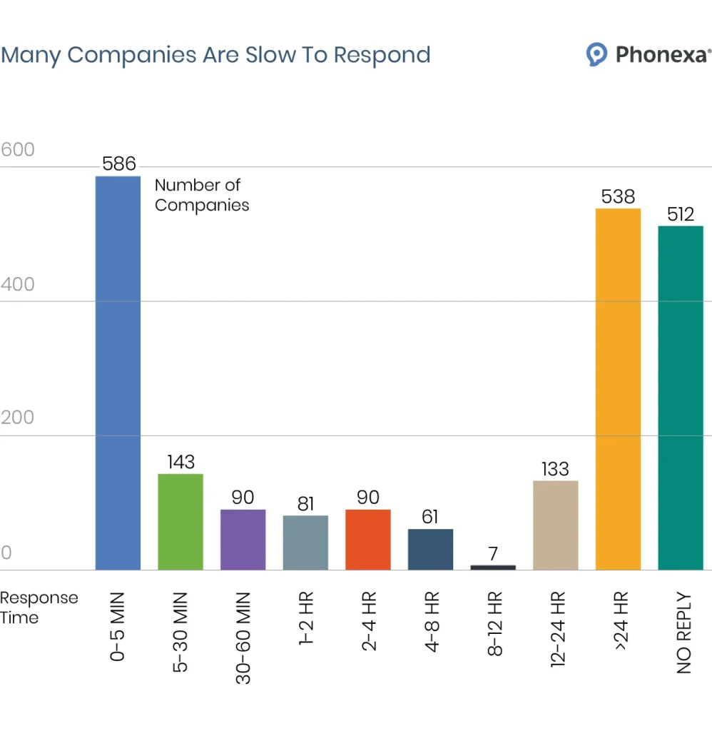 Many Companies Are Slow To Respond