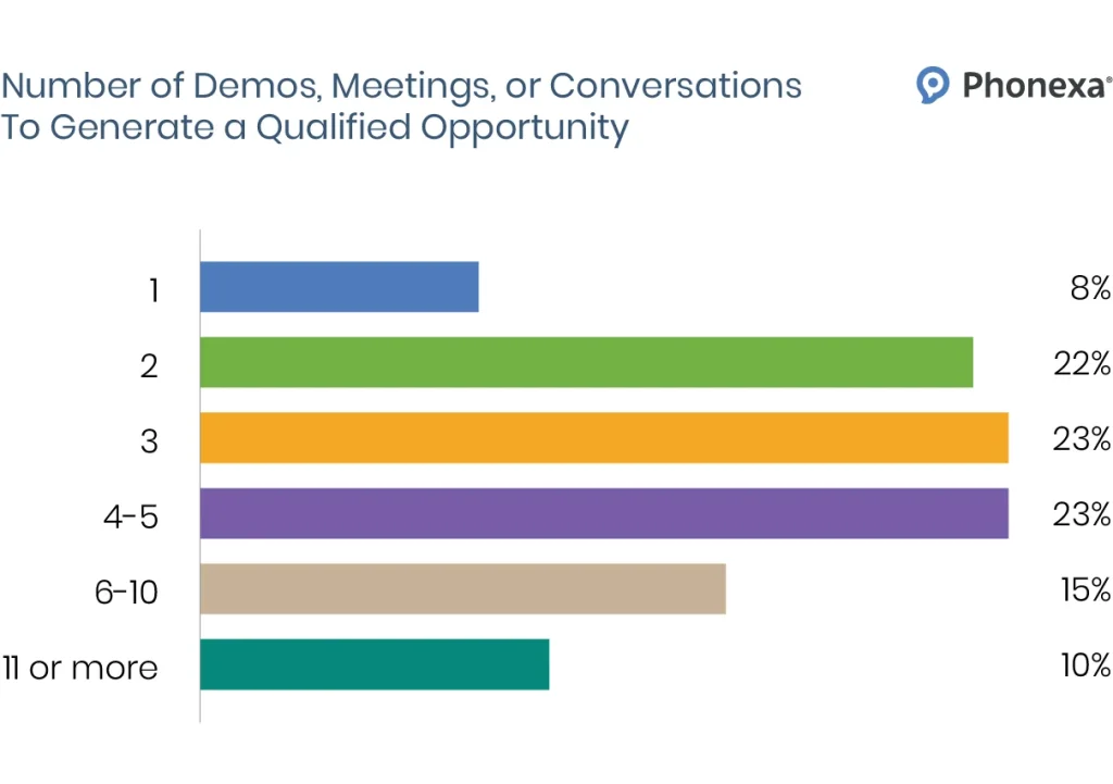 Number of Demos, Meetings, or Conversations To Generate a Qualified Opportunity