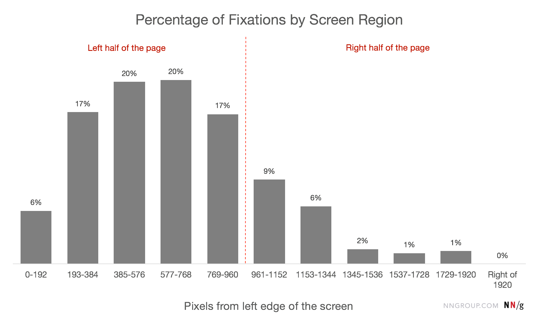 Cursor mouse movement and fixation by screen for mouse tracking