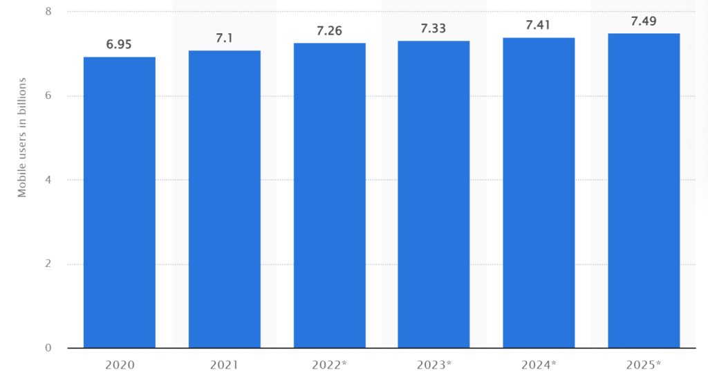 Percentage of mobile users