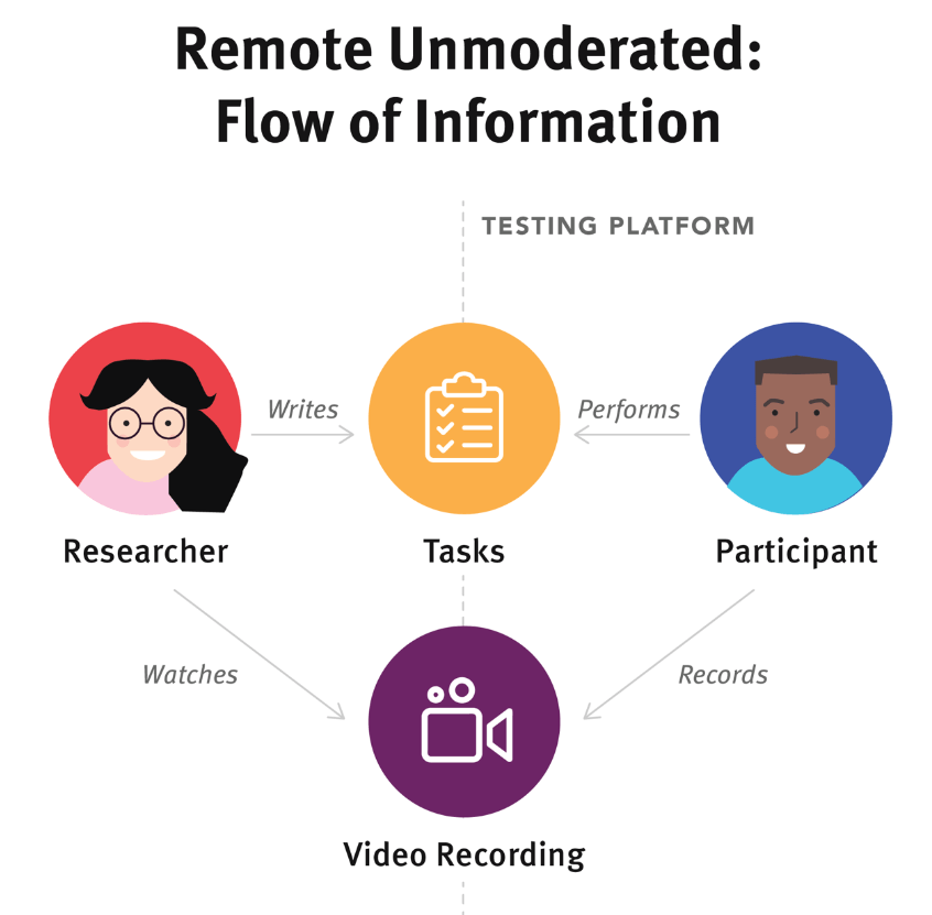 Remote unmoderated